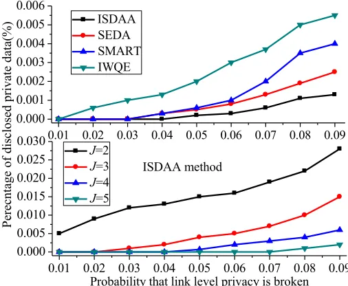 Fig. 5. The change of privacy comparisons with different algorithms and sections 