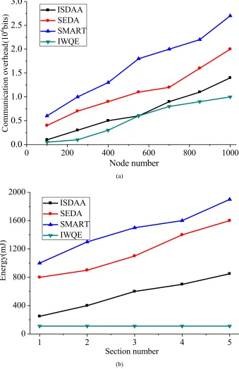 Fig. 3. Change of communication capacity with different data aggregation algorithm 