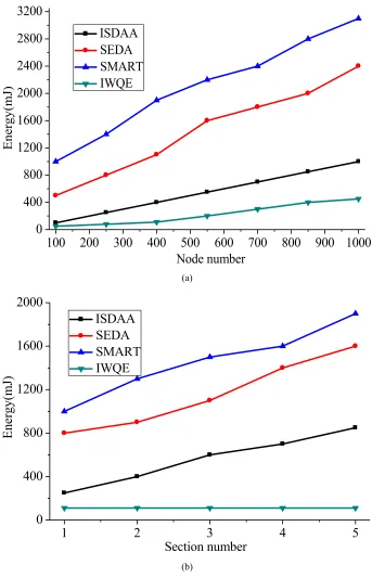 Fig. 4. Change of energy consumption with different data aggregation algorithm 