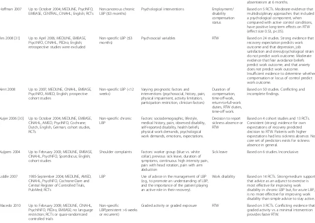 Table 1 Characteristics of accepted systematic reviews (Continued)