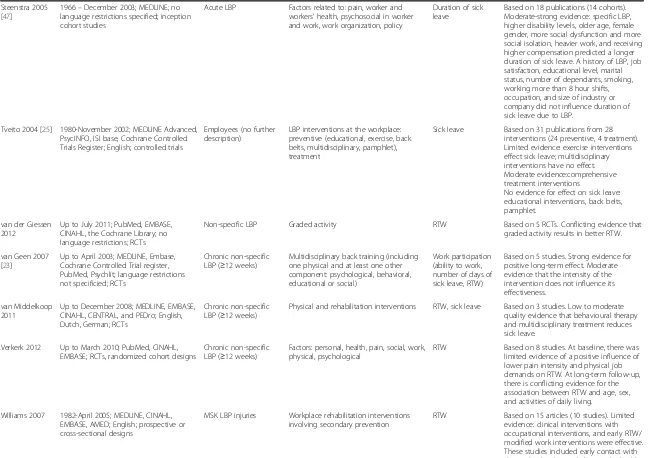 Table 1 Characteristics of accepted systematic reviews (Continued)