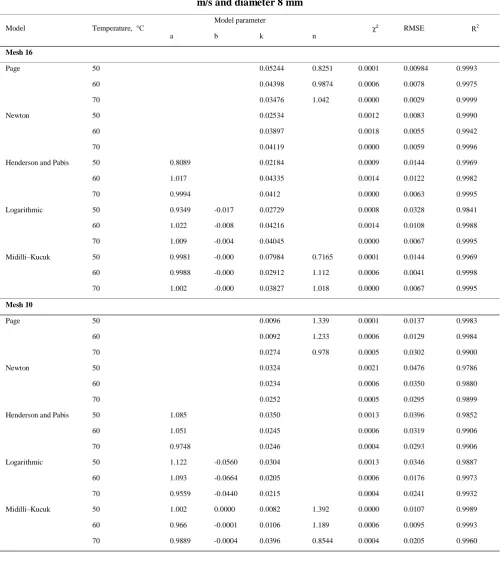 Table 6 Statistical results of five mathematical models at different drying conditions for air velocities of 0.5 