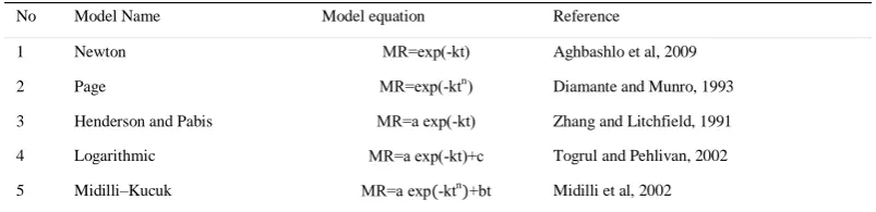 Table 2 Mathematical models selected to describe the pellet compost drying kinetics 