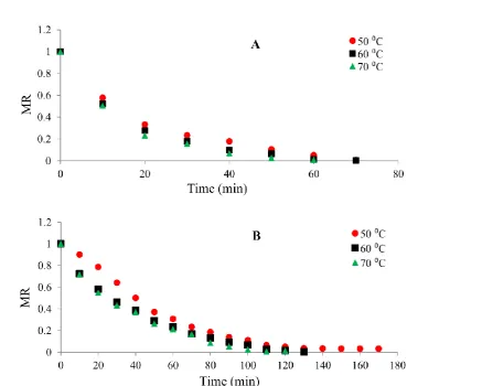 Figure 2 Moisture ratio of compost pellets during drying at different temperatures: a) air velocity of 1.5 m/s, 