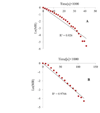 Figure 3 Ln (MR) versus time (s) for thin-layer drying of compost pellet 