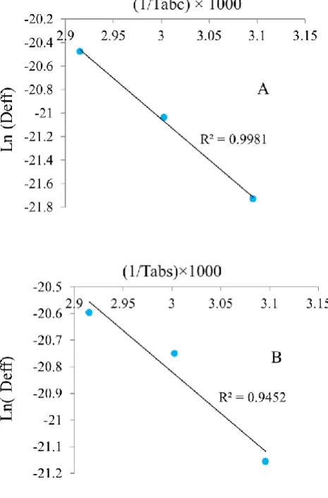 Figure 4 Correlation between effective moisture diffusivity and air temperate 
