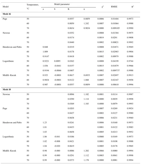 Table 3 Statistical results of five mathematical models at different drying conditions for air velocities of 0.5 