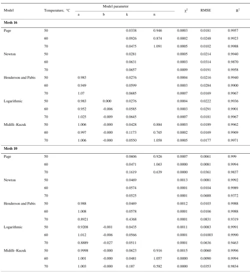 Table 5 Statistical results of five mathematical models at different drying conditions for air velocities of 1.5 m/s and diameter 6 mm 