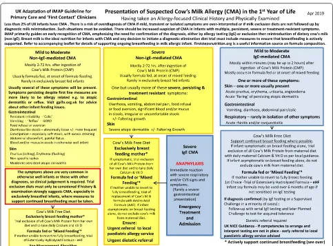 Fig. 1 Presentation of suspected cow’s milk allergy (CMA) in the 1st year of Life