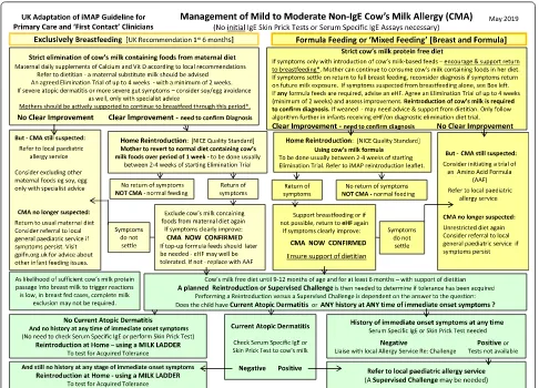 Fig. 2 Management of mild to moderate non‑IgE cow’s milk allergy (CMA)