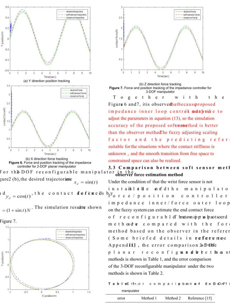 Figure 7. Force and position tracking of the impedance controller for 3-DOF manipulator
