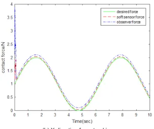 Figure 3. Force and position tracking of 2-DOF planar manipulator