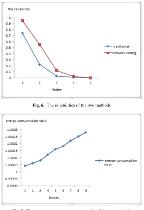 Fig. 6. The reliabilities of the two methods 