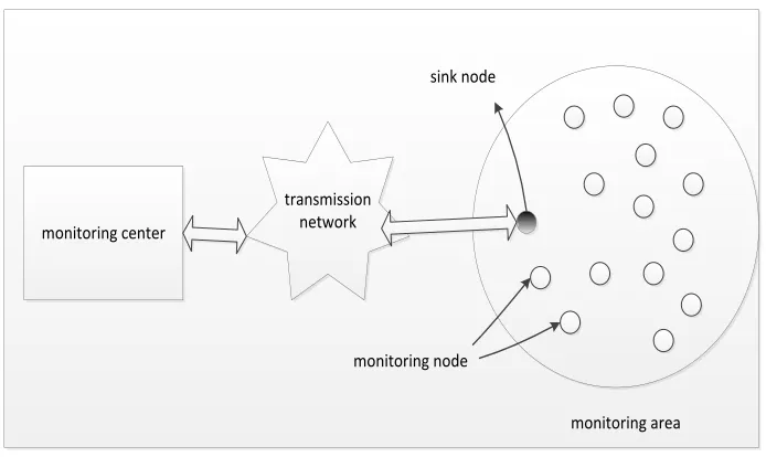 Fig. 1. The structure of WSN 