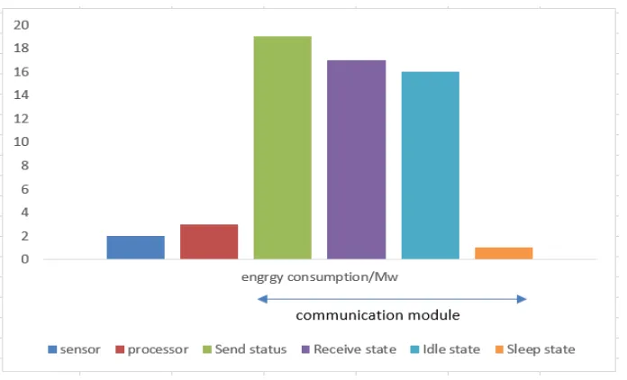 Fig. 2. The energy consumption module of sensor nodes 
