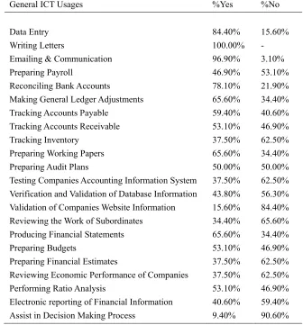 Table 2. Usage of Software Applications 