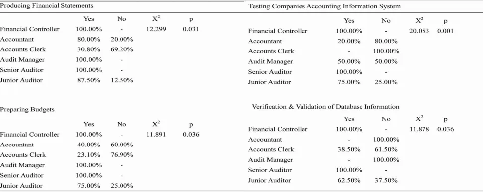 Table 3. Showing relationship between type of job or position and general ICT Usage 