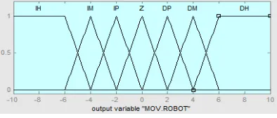 Figure 11 output of the membership functions. 