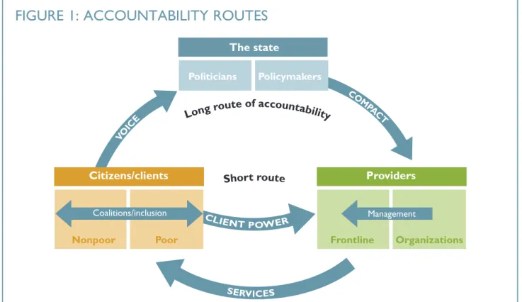 FIGURE 1: ACCOUNTABILITY ROUTES
