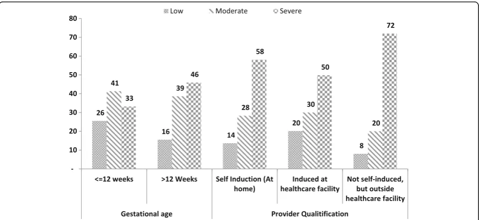 Table 2 Characteristics of pregnancy for which PAC was sought by timing of abortion