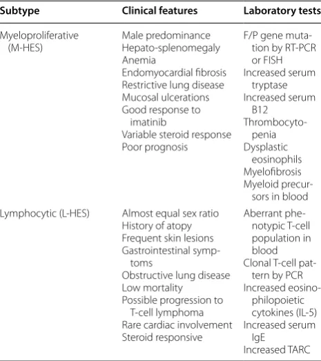 Table 2 Pathologic conditions associated with reactive hypereosinophilia [13]