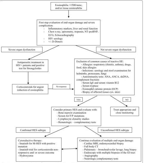 Fig. 1 A proposed diagnostic algorithm of Hypereosinophilia and Eosinophilic diseases