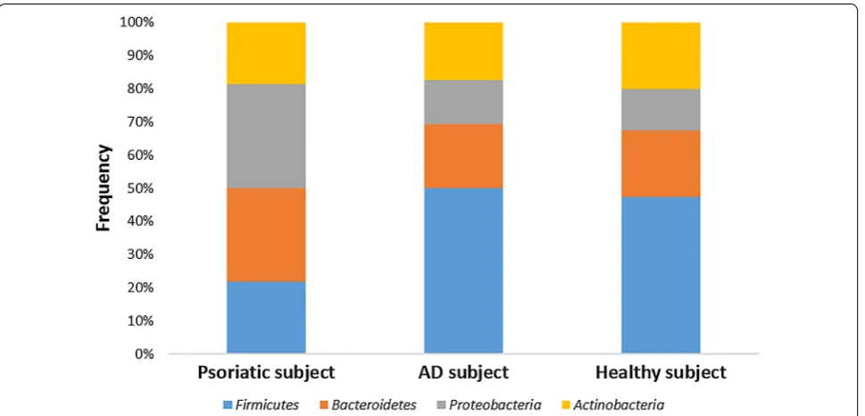 Fig. 1 Relative abundances of bacterial phyla on lesional skin samples of psoriatic and AD individuals and in the skin of healthy control