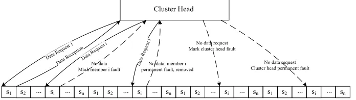 Fig. 4. Data collection and fault tolerance 