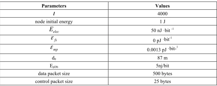 Table 2.  Simulation parameters 
