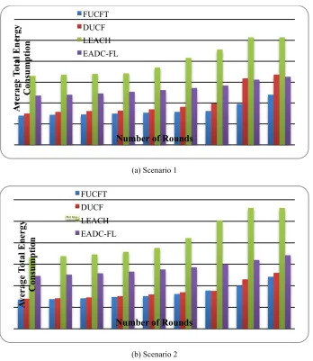 Fig. 7. Average total energy consumption 