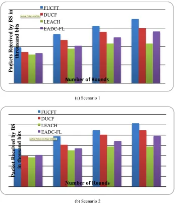 Fig. 8. Number of packets received by the base station 