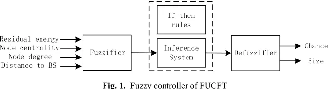 Fig. 1. Fuzzy controller of FUCFT 
