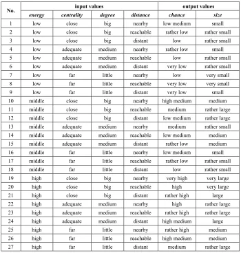 Table 1.  Fuzzy if-then rules 