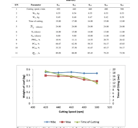 Figure 3 Variation of loaf weight (before and after slicing) with cutting speed and time 