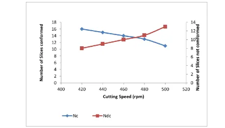 Figure 4 Variation of percentage conformity with standards and percentage weight loss at different cutting speeds 