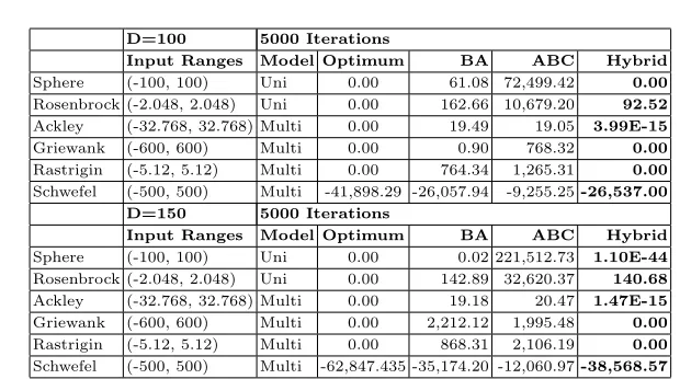 Table 2: Experimental results by all 5 bee algorithms with 3 levels of iterations for100-D and 150-D benchmark functions