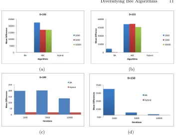 Fig. 2: Averaged overall achievements by BA, ABC and Hybrid; (a) comparativecomparative results by BA and Hybrid only, for 100-D cases, (d) comparative resultsresults for 100-D cases (b) comparative results by all three for 150-D cases, (c)by BA and Hybrid only, for 150-D cases