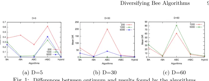 Fig. 1: Diﬀerences between optimum and results found by the algorithms