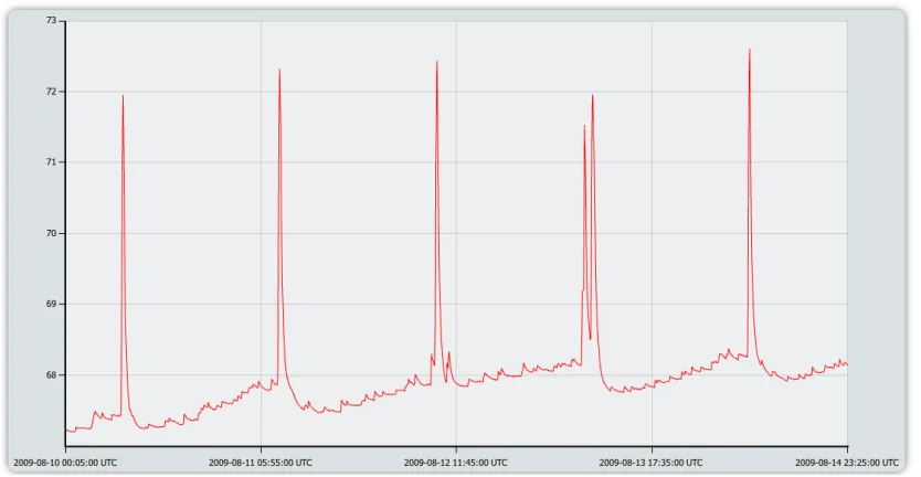 Figure 4.8: veViz Host Memory Usage