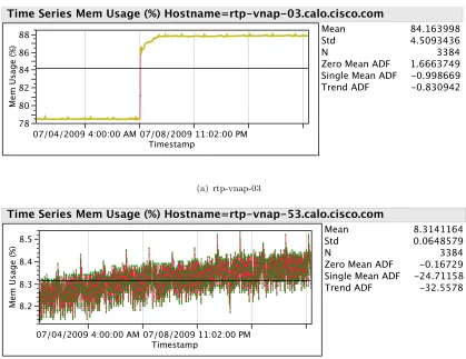 Figure 5.6: Host Memory Time Series