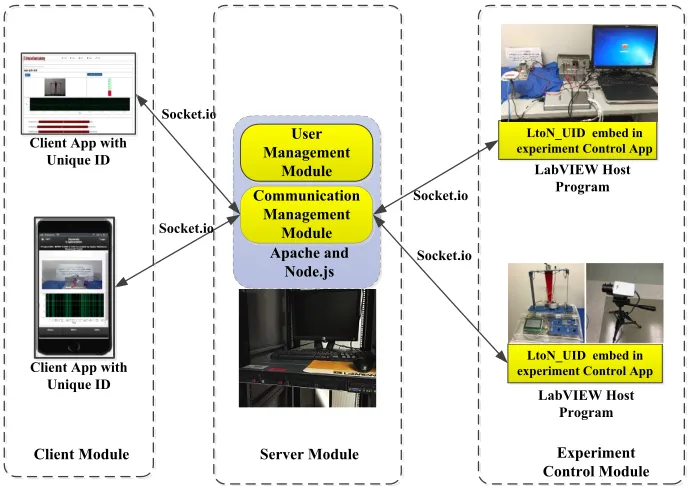 Fig. 6.  The whole implementation process of a remote PID experiment and a remote SVP experiment