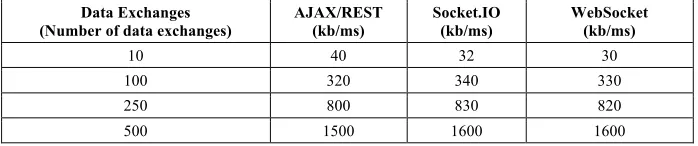 Table 1.  Comparison between different data transmission protocol 