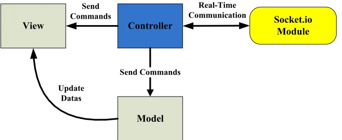 Fig. 2. The client web module designed model with MVC. 