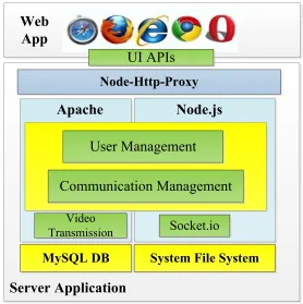 Fig. 3. The architecture of server module. 