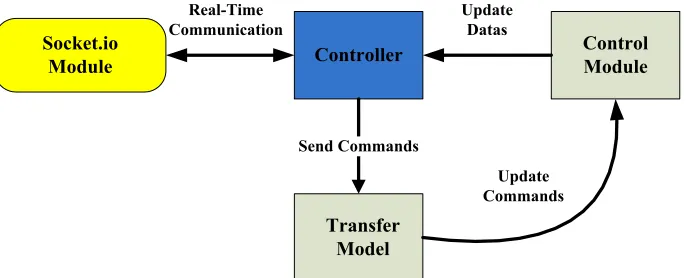 Fig. 4. the LtoN_UID module designed model with MVC. 