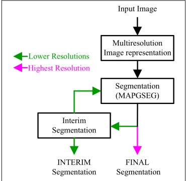 Fig.1. Overview of the proposed approach 