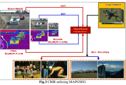 Fig.3 CBIR utilizing MAPGSEG 