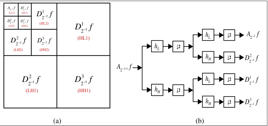 Fig. 4. (a) Multiresolution image representation, (b) Analysis filter bank. 