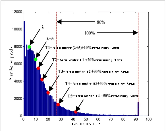 Fig. 8. Histogram based adaptive gradient thresholding 