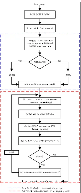 Fig. 9. Flow chart of adaptive gradient thresholding 